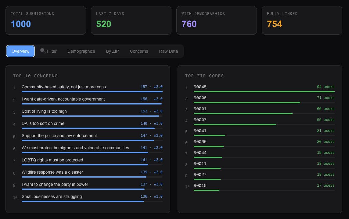 Admin overview tab