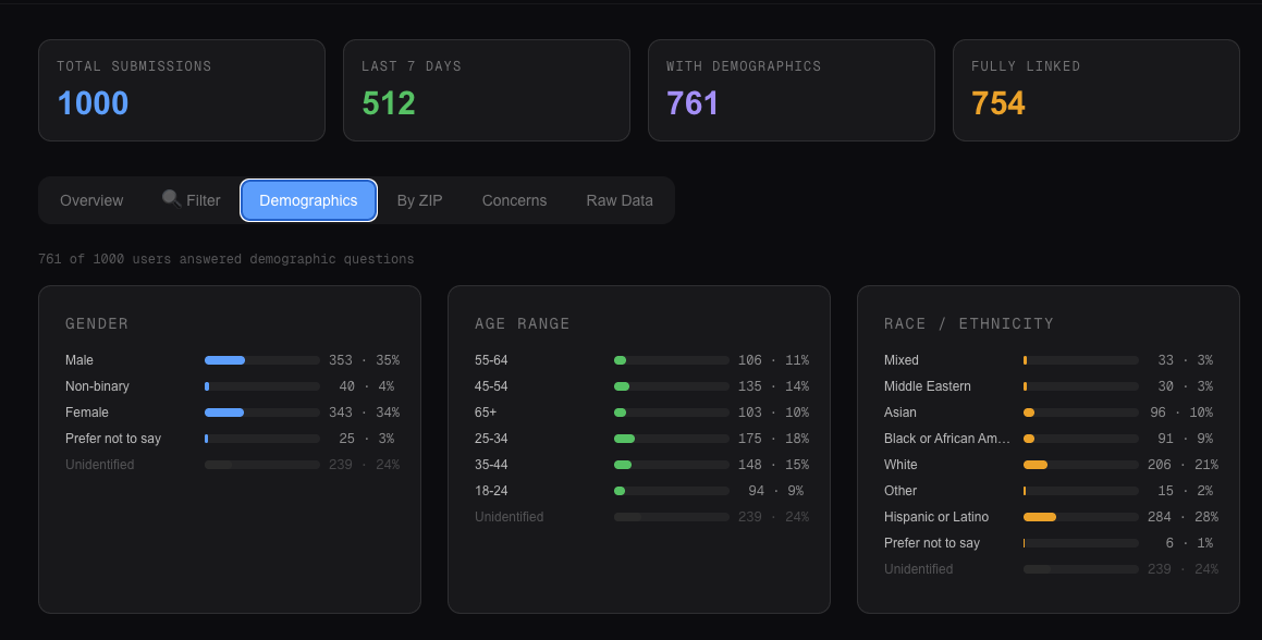 Demographics tab